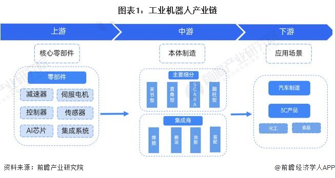 圖表1:工業(yè)機(jī)器人產(chǎn)業(yè)鏈