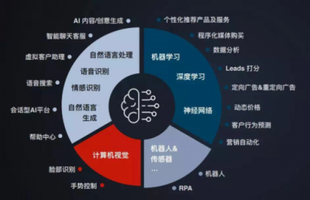 企業(yè)一切問(wèn)題的根源在于增長(zhǎng)乏力,AI是不是營(yíng)銷人所需的正確答案?